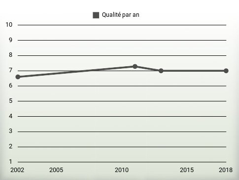 Qualité par an