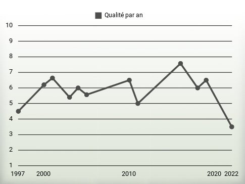 Qualité par an