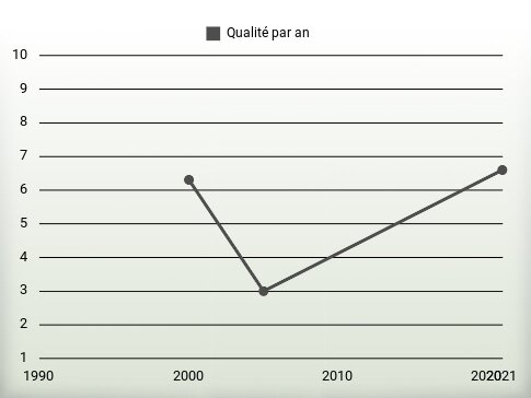 Qualité par an