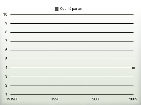 Qualité par an