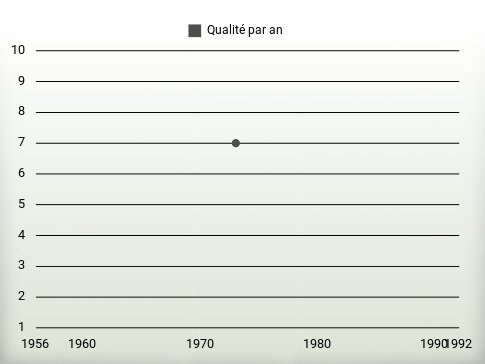 Qualité par an