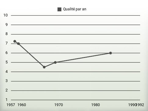 Qualité par an