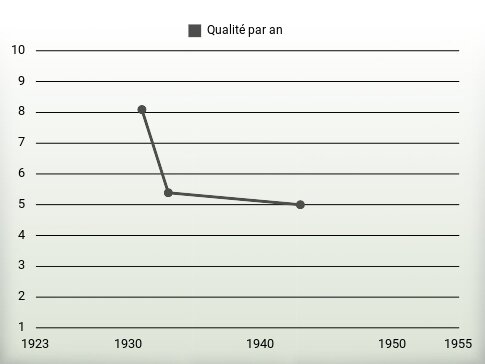 Qualité par an