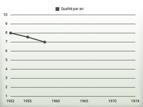 Qualité par an