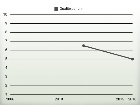 Qualité par an