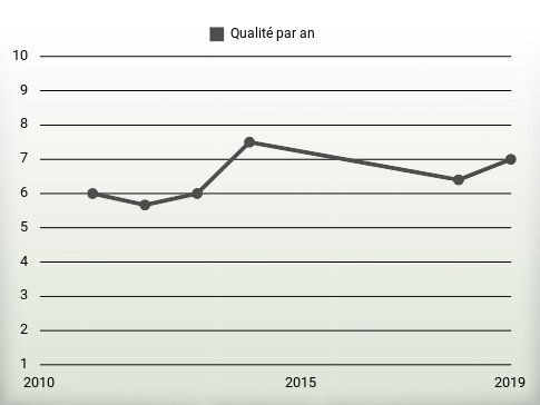 Qualité par an