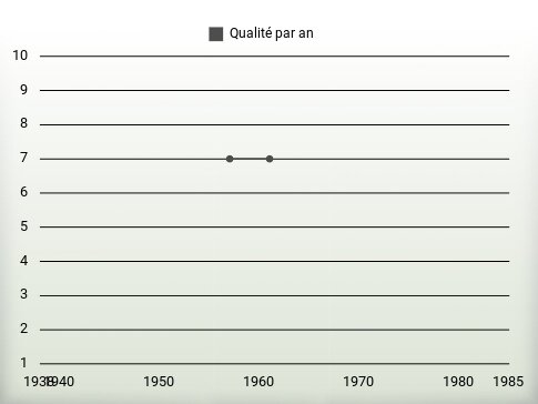 Qualité par an