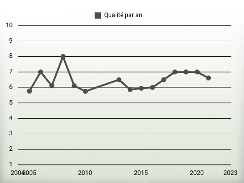 Qualité par an