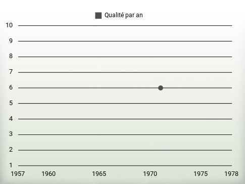 Qualité par an