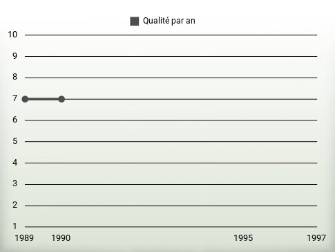 Qualité par an