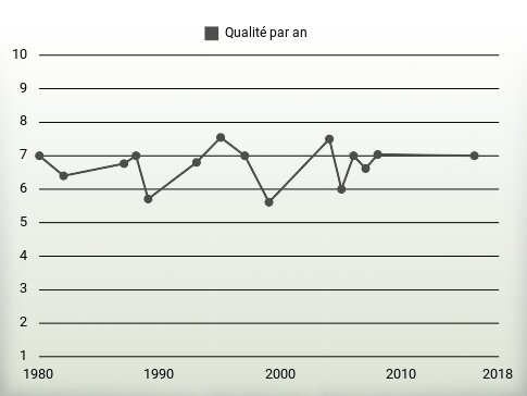 Qualité par an