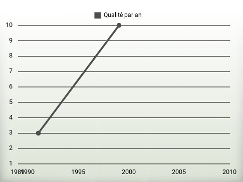 Qualité par an