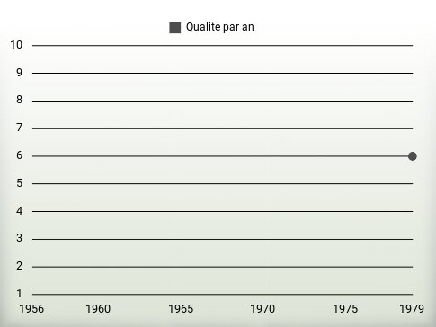 Qualité par an