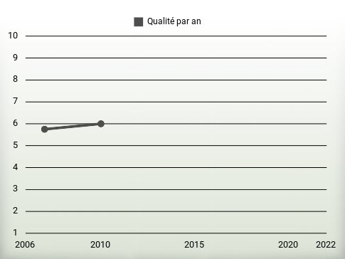 Qualité par an