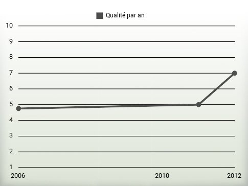 Qualité par an