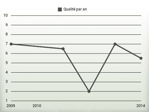 Qualité par an