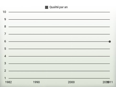 Qualité par an