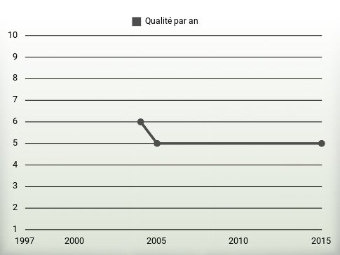 Qualité par an