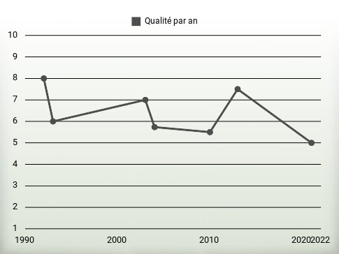 Qualité par an