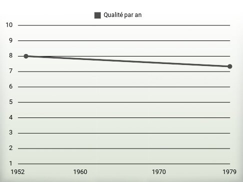 Qualité par an