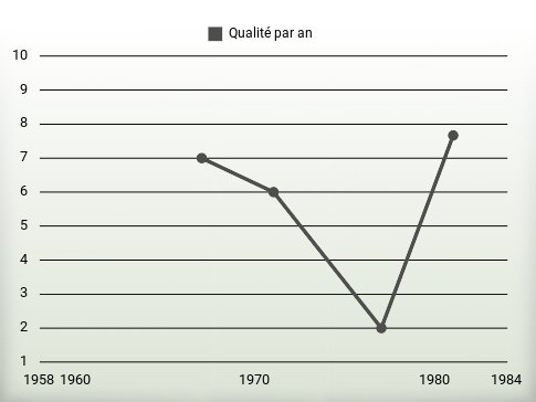 Qualité par an