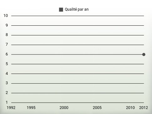 Qualité par an