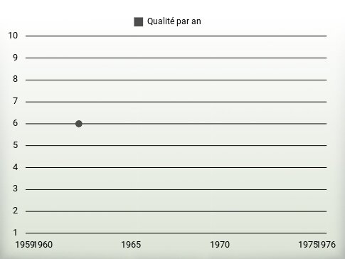 Qualité par an