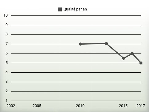 Qualité par an