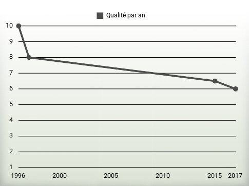 Qualité par an