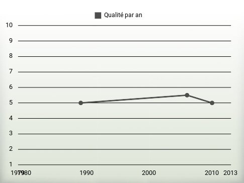 Qualité par an