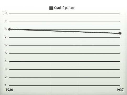 Qualité par an