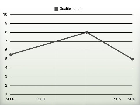 Qualité par an