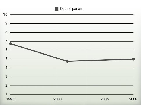 Qualité par an