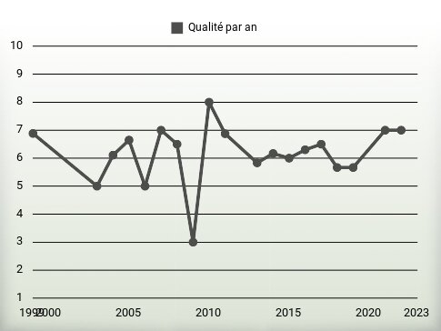 Qualité par an