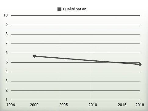 Qualité par an