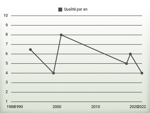 Qualité par an