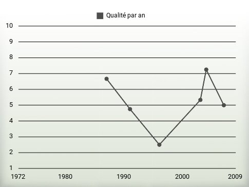 Qualité par an