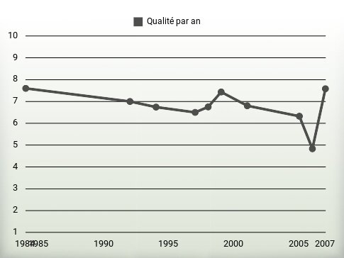 Qualité par an