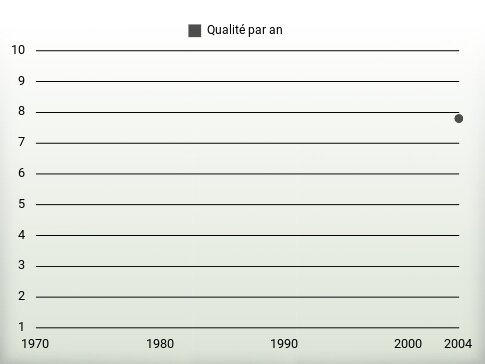 Qualité par an