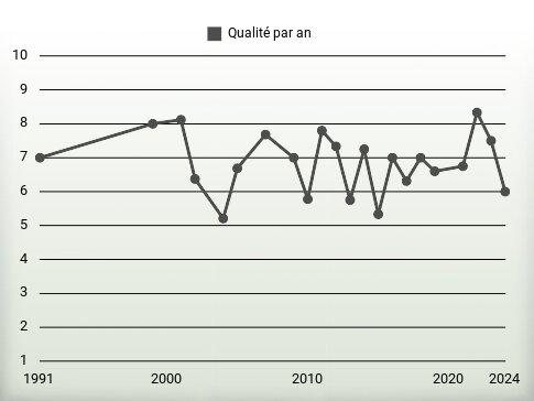 Qualité par an