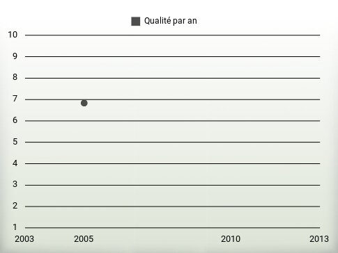 Qualité par an