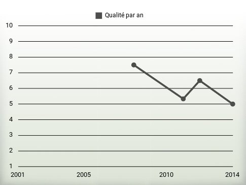 Qualité par an