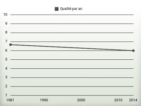 Qualité par an