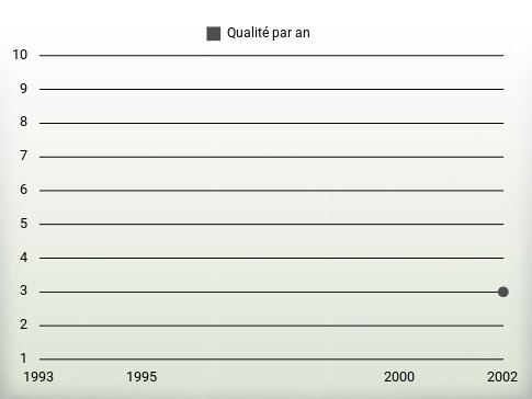 Qualité par an