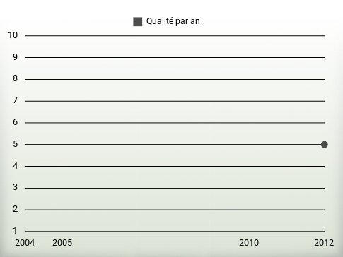 Qualité par an