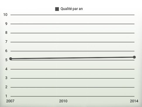 Qualité par an