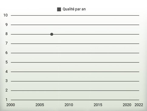 Qualité par an