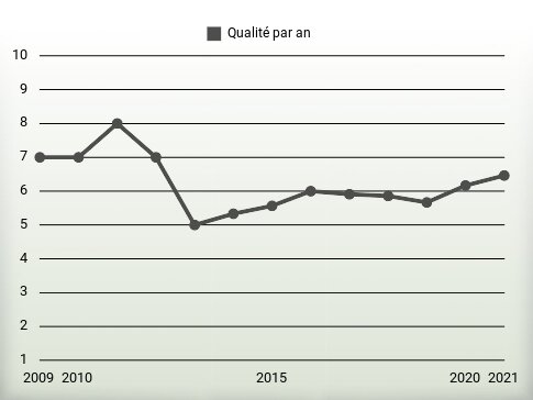 Qualité par an