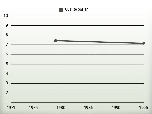 Qualité par an