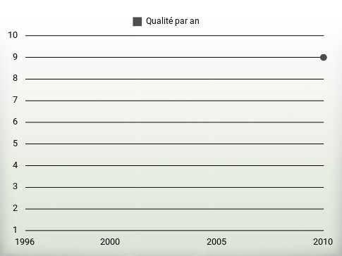 Qualité par an